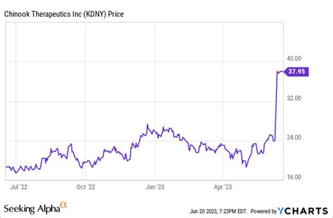 TriNet, Nasdaq fall; Ballard Power, Chinook Therapeutics rise, Monday, 6/12/2023